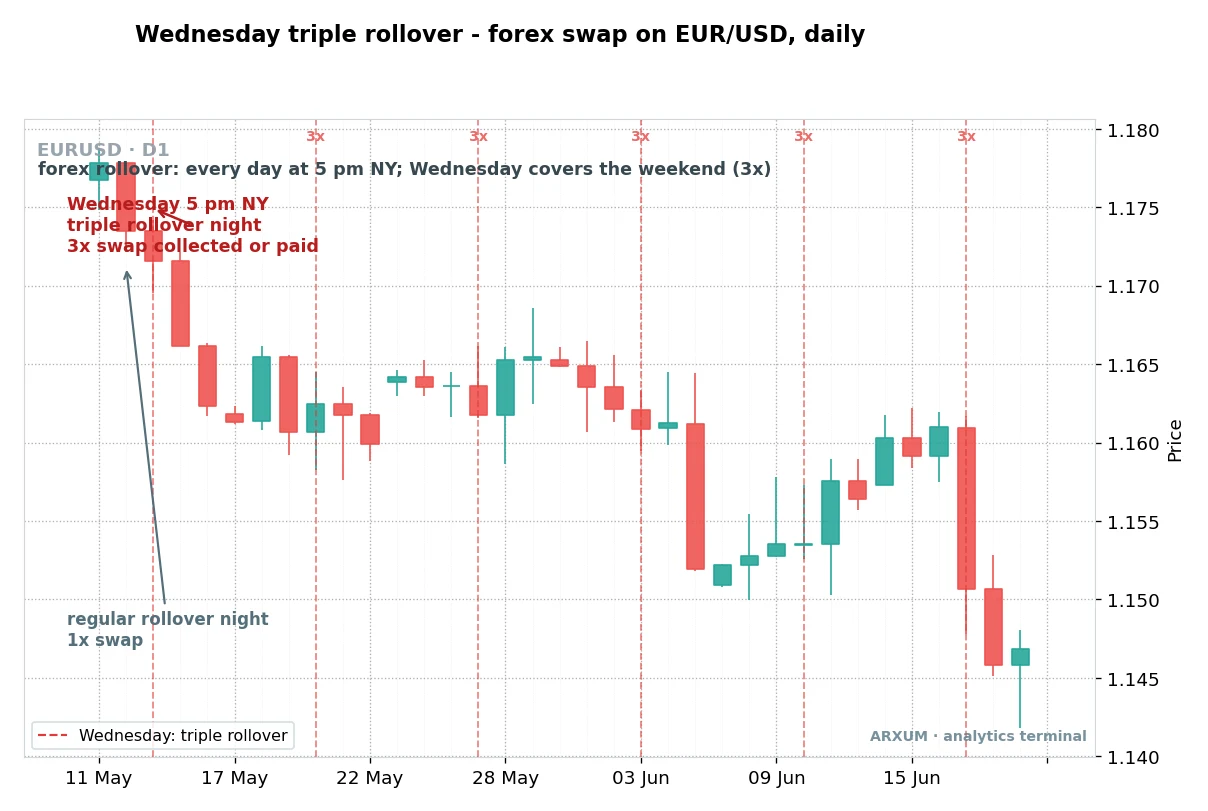 Forex swap and Wednesday triple rollover on EUR/USD: normal nights charge one swap, Wednesday charges three