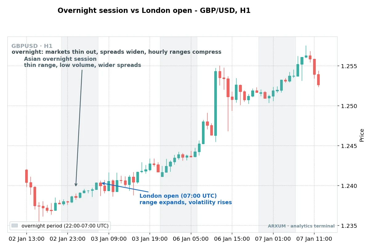 Overnight session versus London open on GBP/USD: the shaded overnight period has a thin range and wider spreads before volatility rises at the London open