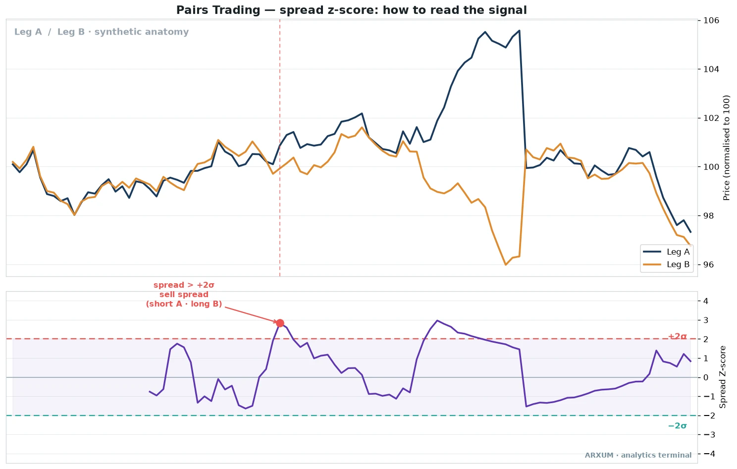 Pairs trading anatomy chart showing two normalised legs, Leg A in navy and Leg B in orange, with the spread plotted below as a z-score oscillating between a plus two sigma and minus two sigma band, and a sell-spread signal marked where the spread pushes above plus two sigma