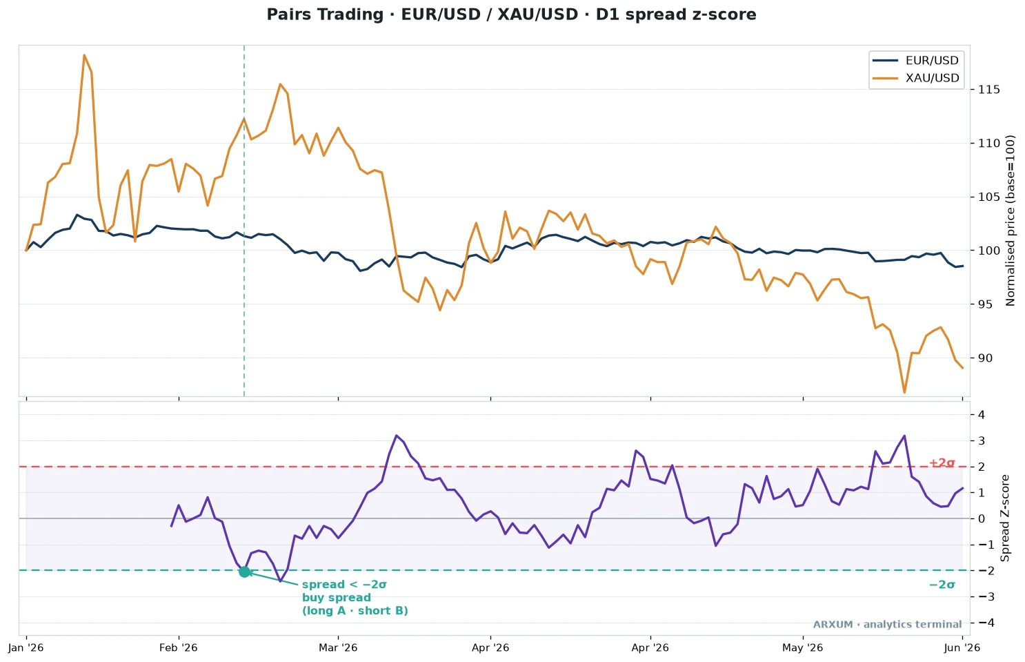 Daily pairs trading chart of EUR/USD versus XAU/USD, both normalised to a base of 100, with the spread z-score plotted below and a buy-spread signal marked where the spread drops below minus two sigma