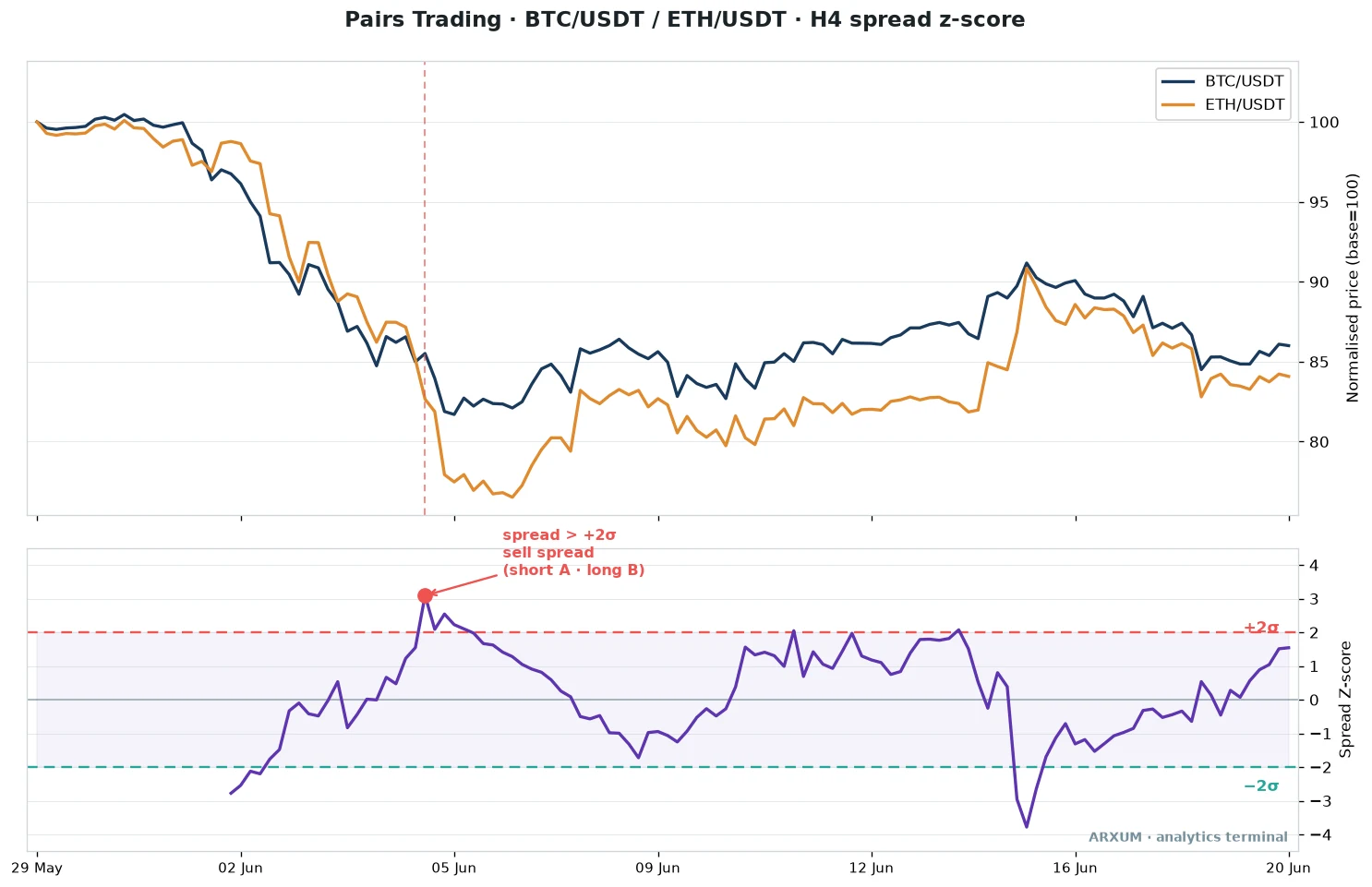 Four-hour pairs trading chart of BTC/USDT versus ETH/USDT, both normalised to a base of 100, with the spread z-score below and a sell-spread signal marked where the spread rises above plus two sigma