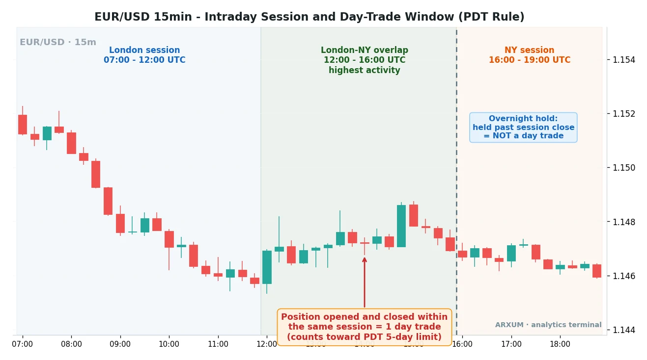 EUR/USD 15-minute chart showing a same-session day trade versus an overnight hold for the pattern day trading rule