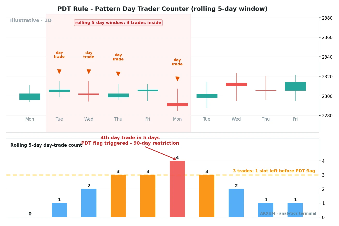 Pattern day trading rule counter showing four day trades in a rolling five-day window triggering the PDT flag