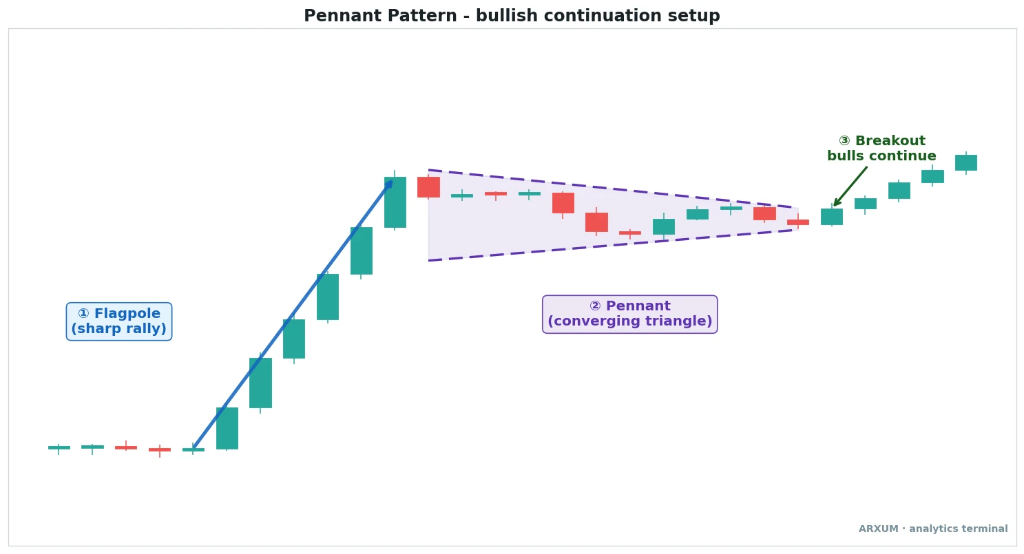 Pennant pattern anatomy: the flagpole, the converging pennant, and the breakout