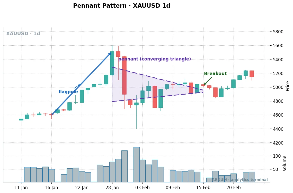 Bull pennant pattern on gold's daily chart, the flagpole, converging pennant, and breakout