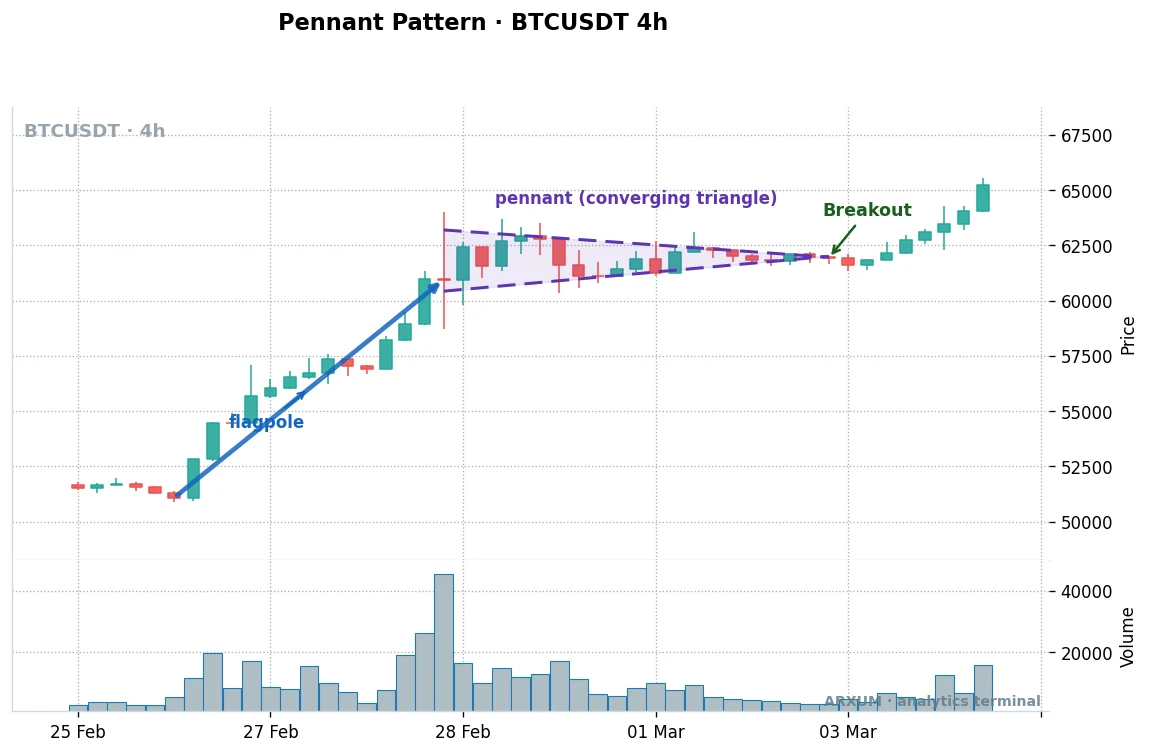 Bull pennant pattern on Bitcoin's 4-hour chart, flagpole, pennant, and breakout