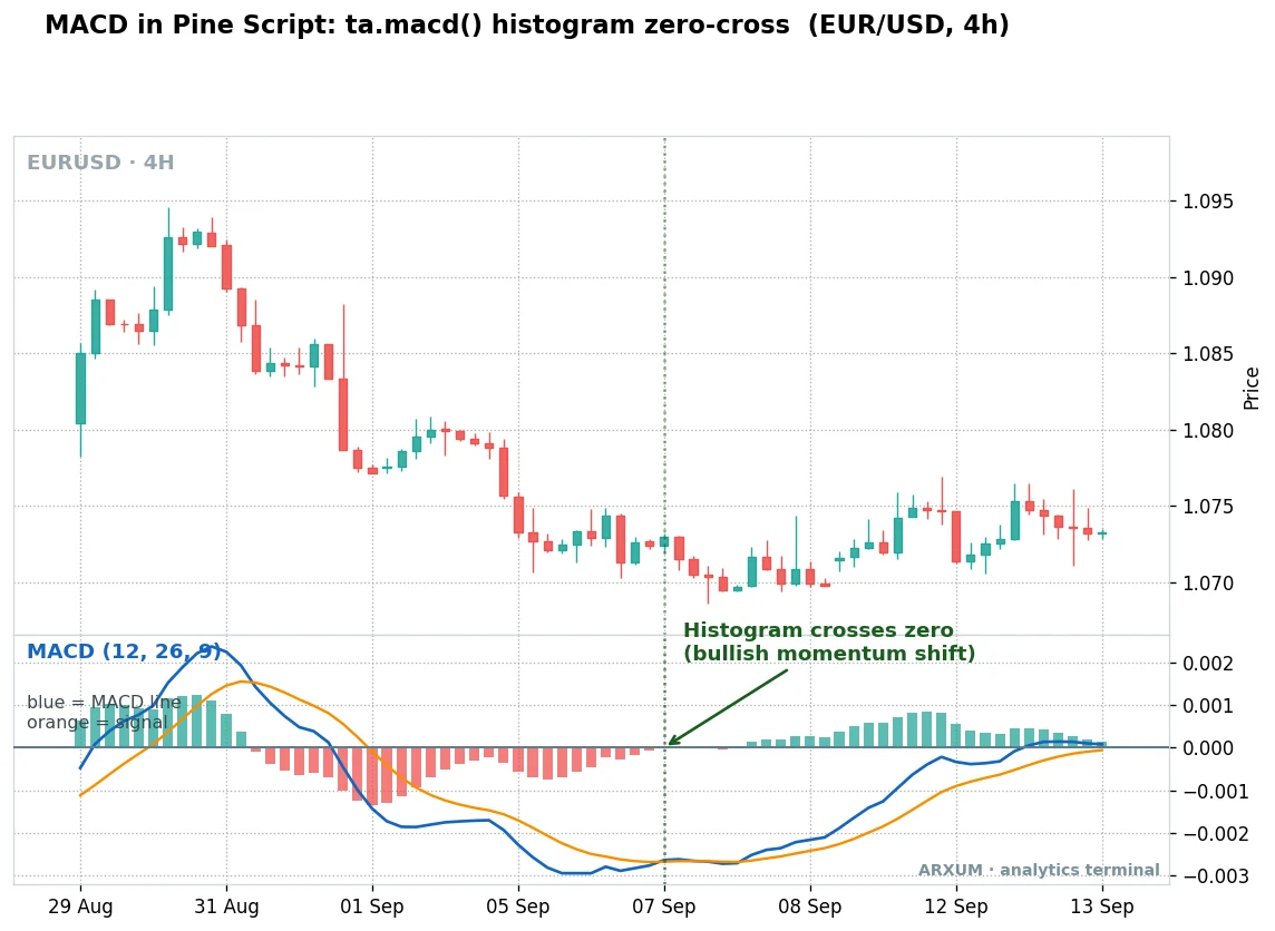 MACD in Pine Script on a EUR/USD 4-hour chart, the blue MACD line and orange signal line in the lower panel with a green and red histogram, and a dashed vertical line marking where the histogram crosses above zero for a bullish momentum shift