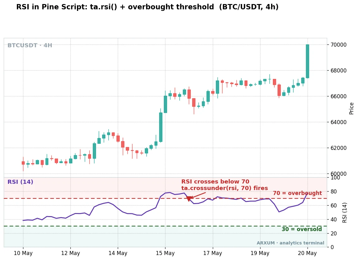 RSI in Pine Script on a Bitcoin 4-hour chart, the purple RSI 14 line in the lower panel with a red dashed 70 overbought level and a green dashed 30 oversold level, a red arrow marking where ta.crossunder fires as RSI drops back below 70