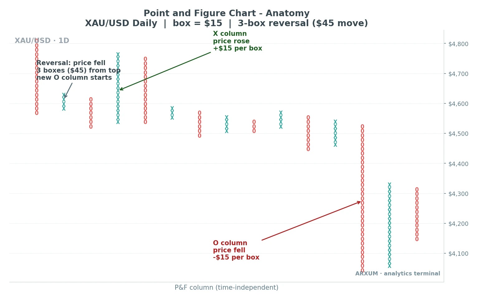 Point and figure chart anatomy on gold showing X columns for rising price, O columns for falling price, and a 3-box reversal