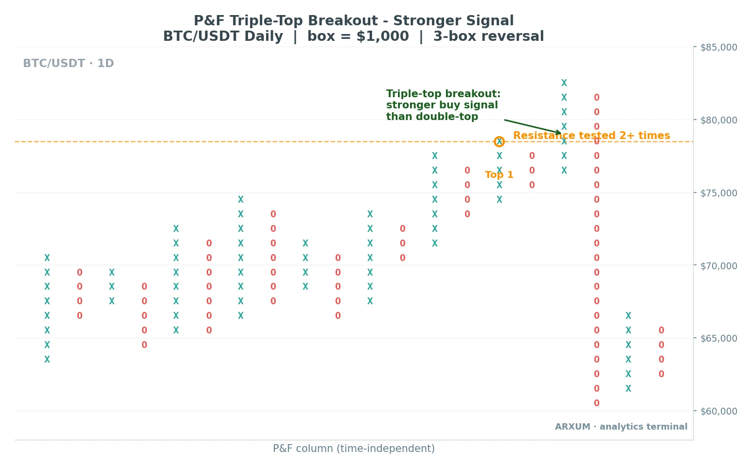 Point and figure triple-top breakout on Bitcoin daily chart, a stronger buy signal than a double top