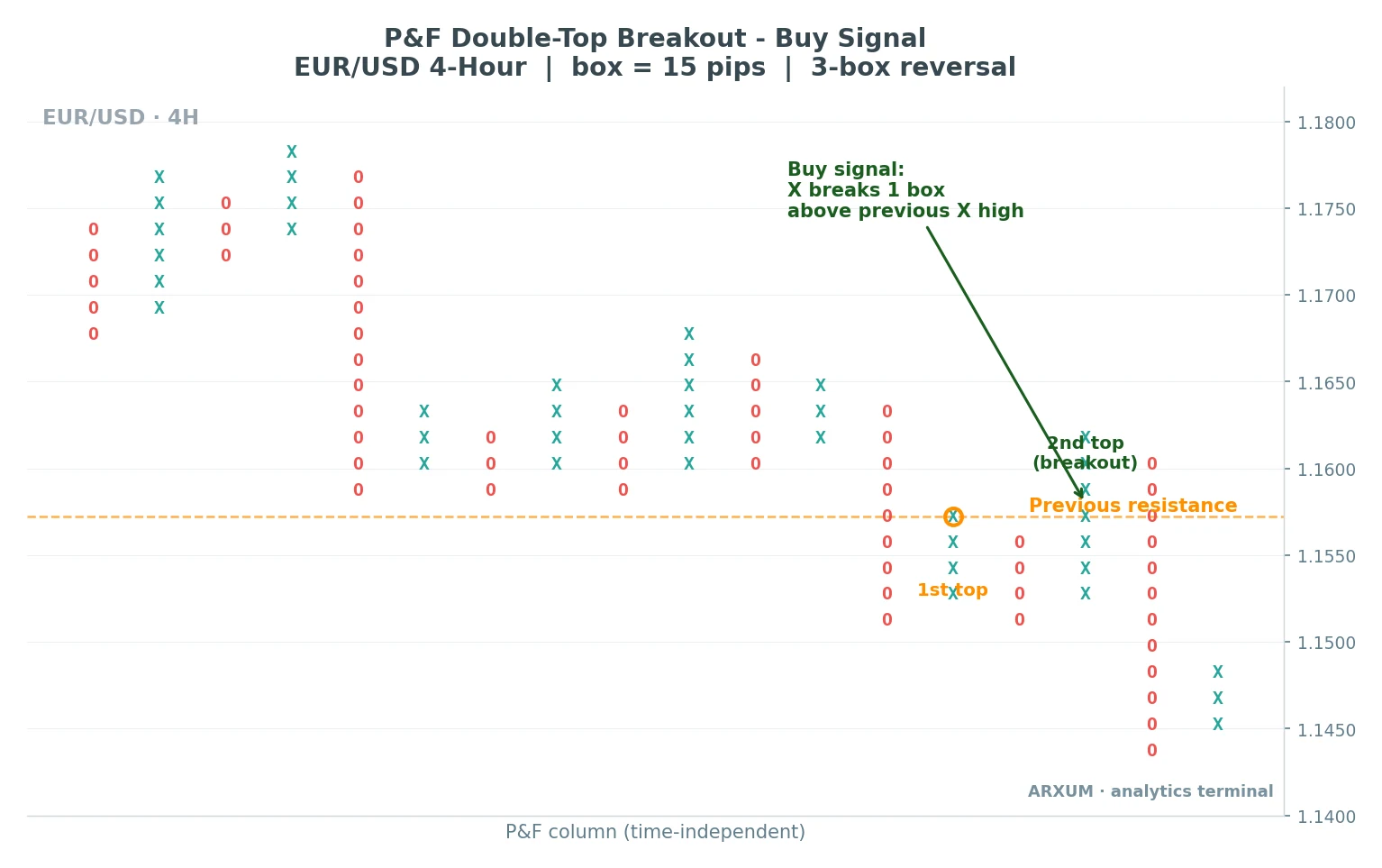 Point and figure double-top breakout buy signal on EUR/USD 4-hour chart with the previous resistance level marked
