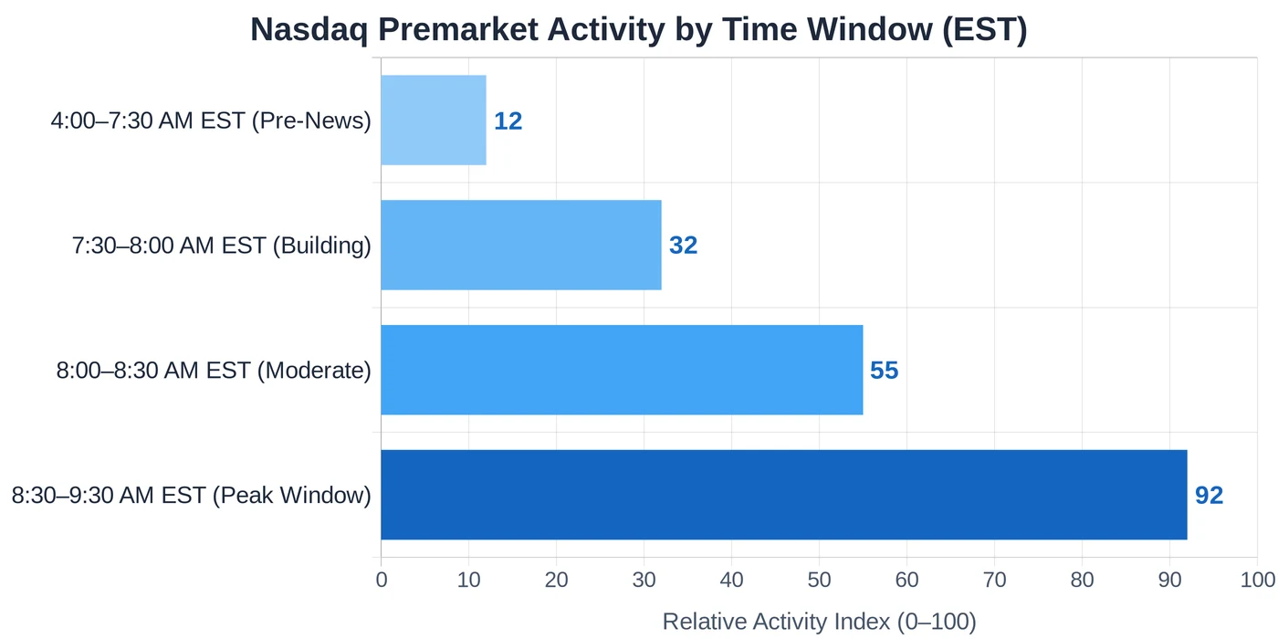 Nasdaq premarket trading activity by time window — 4 AM to 9:30 AM EST