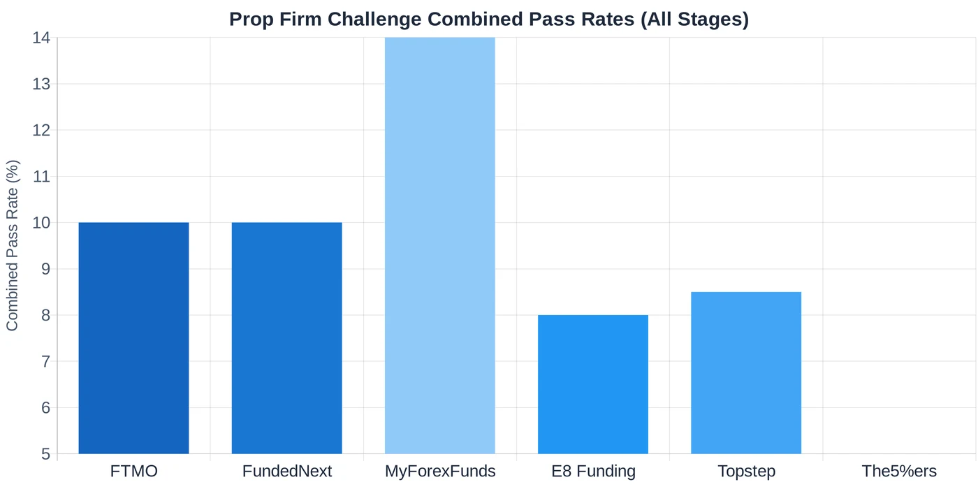Prop firm challenge combined pass rates — FTMO 10%, FundedNext 10%, The5%ers 5%