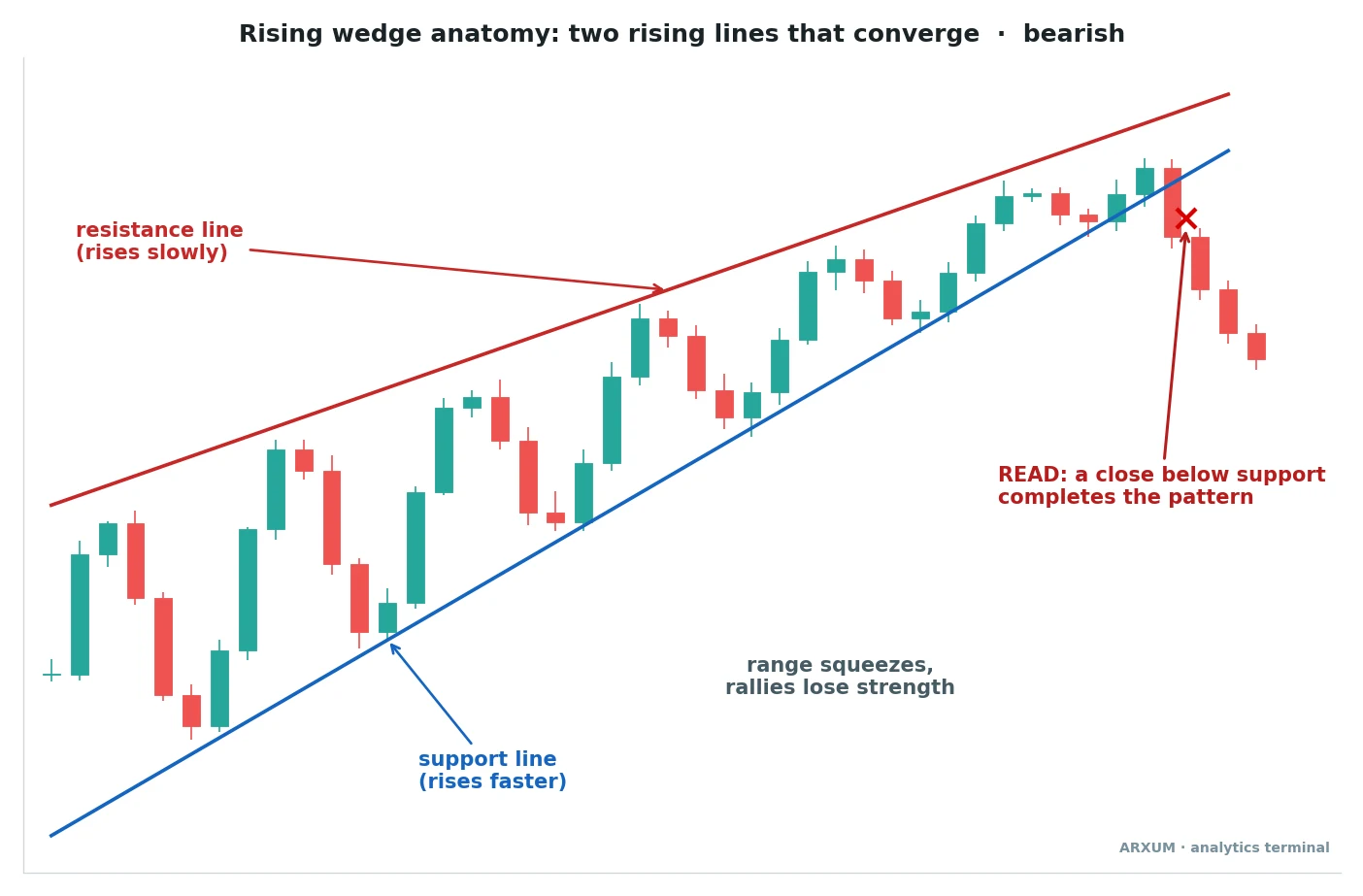 Rising wedge pattern anatomy: slow rising resistance line, faster rising support line, converging range and a close below support