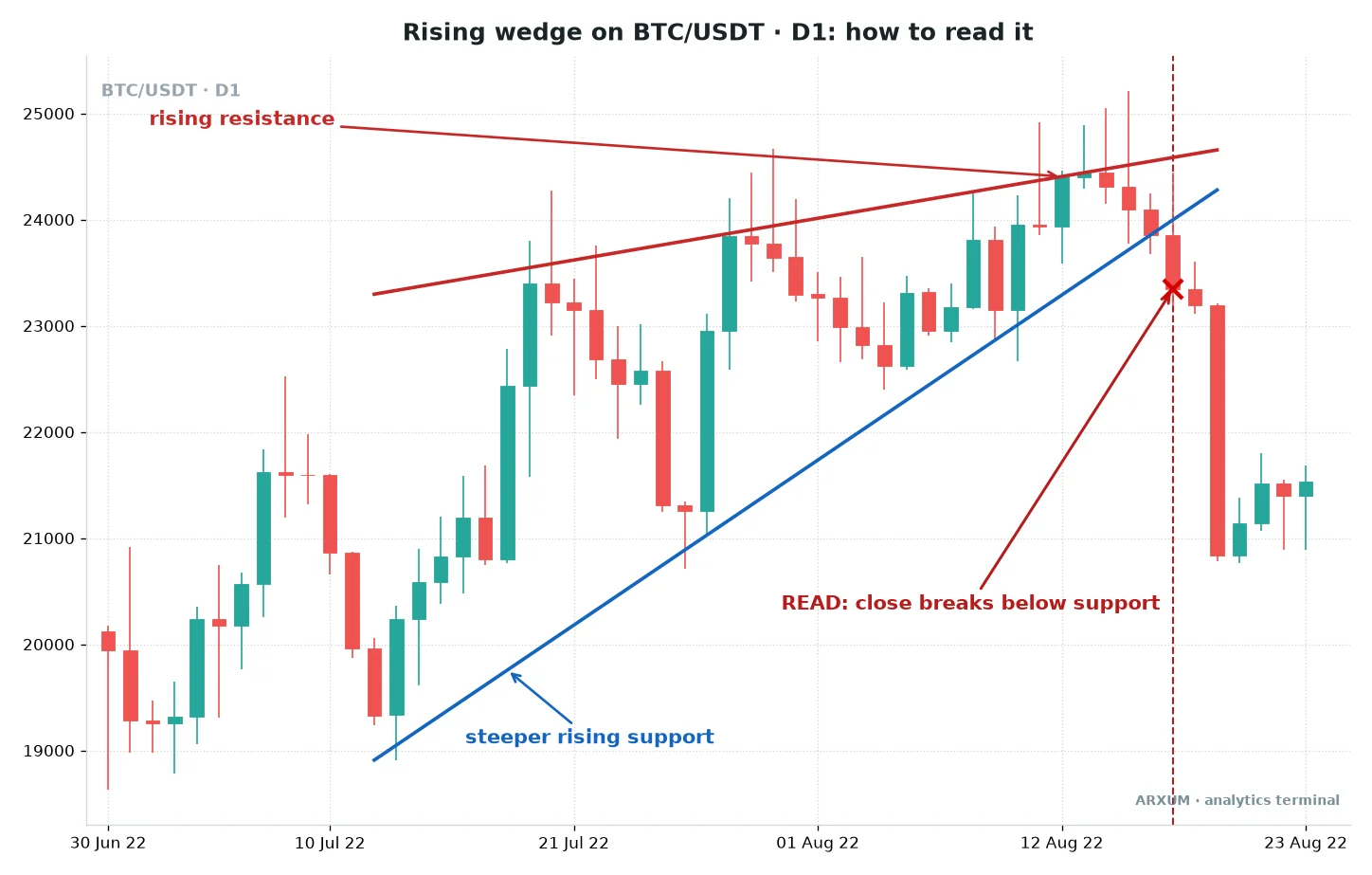 Rising wedge pattern on the Bitcoin daily chart with rising resistance, steeper rising support and a daily close below support