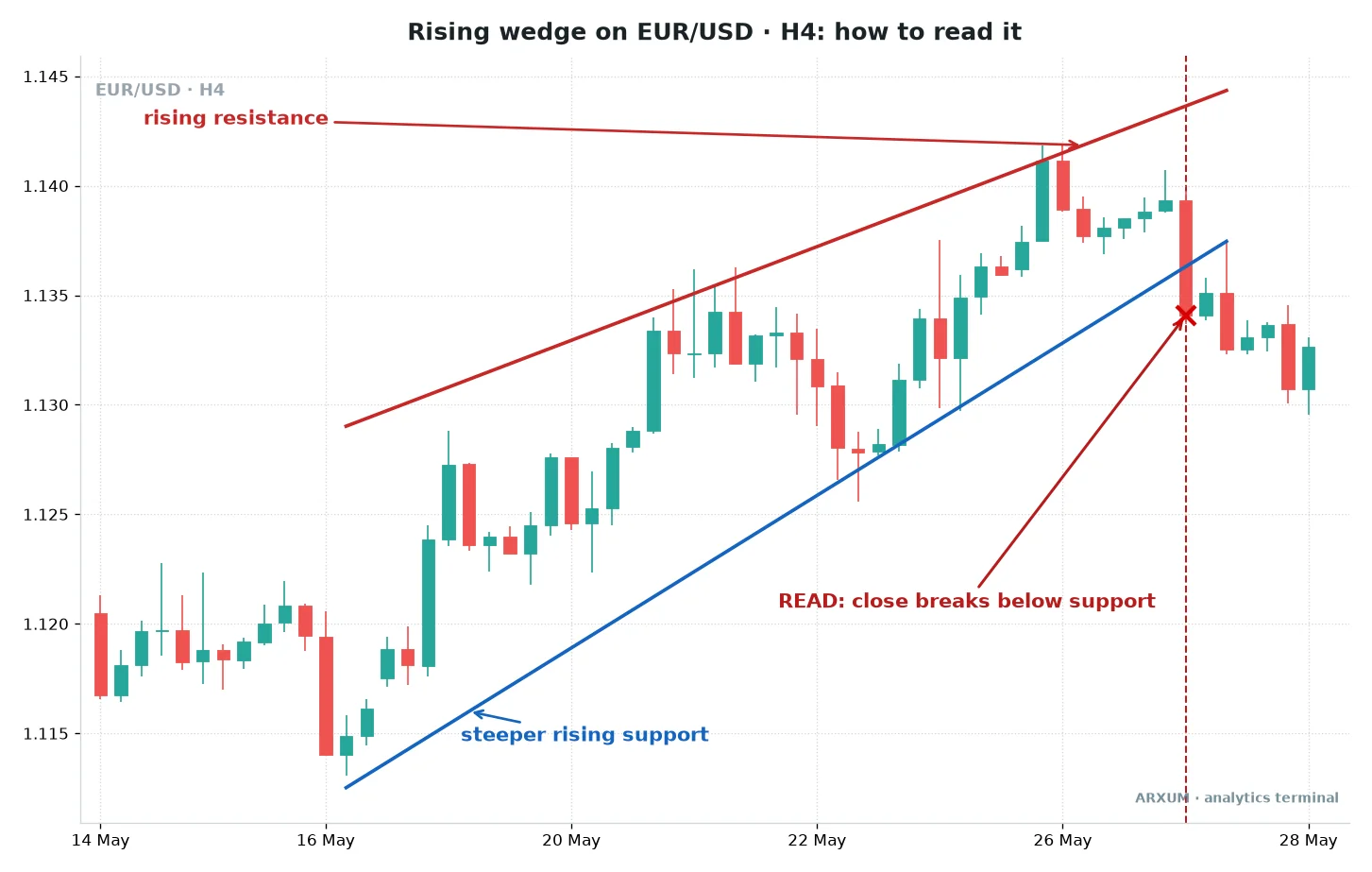 Rising wedge pattern on the EUR/USD 4-hour chart with converging rising lines, a close below support and a pullback to the broken line