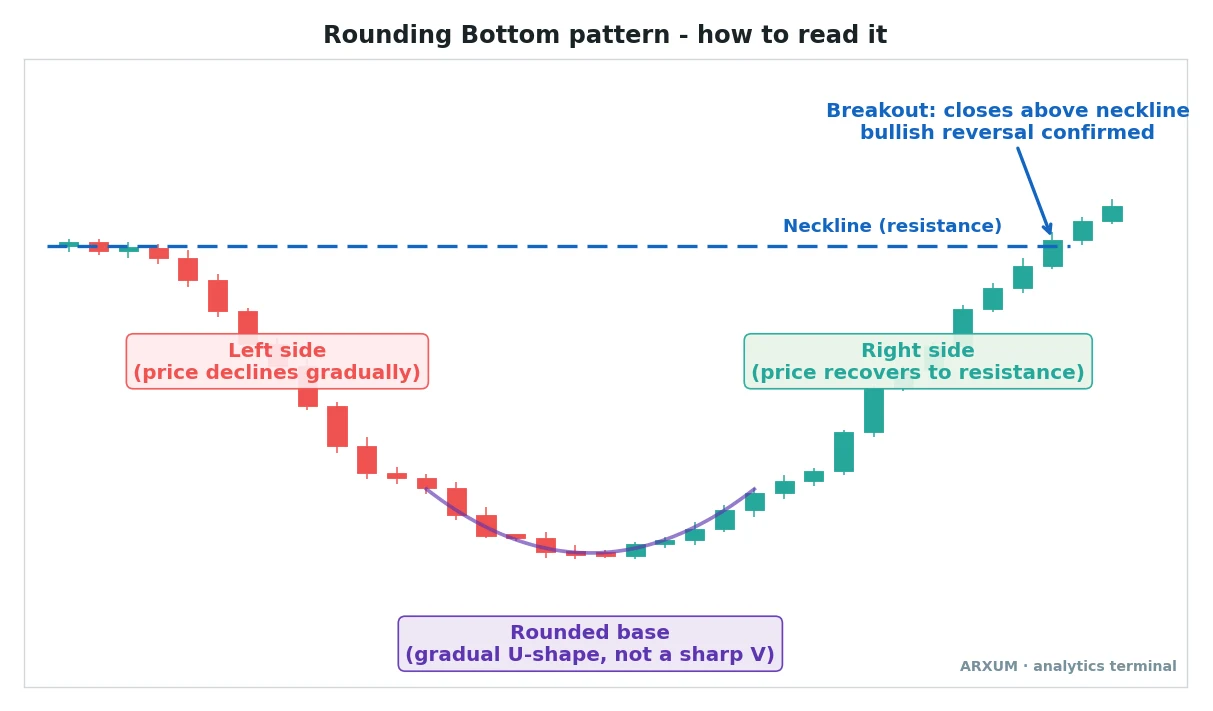 Rounding bottom pattern anatomy: the gradual decline, the rounded base, and the neckline breakout