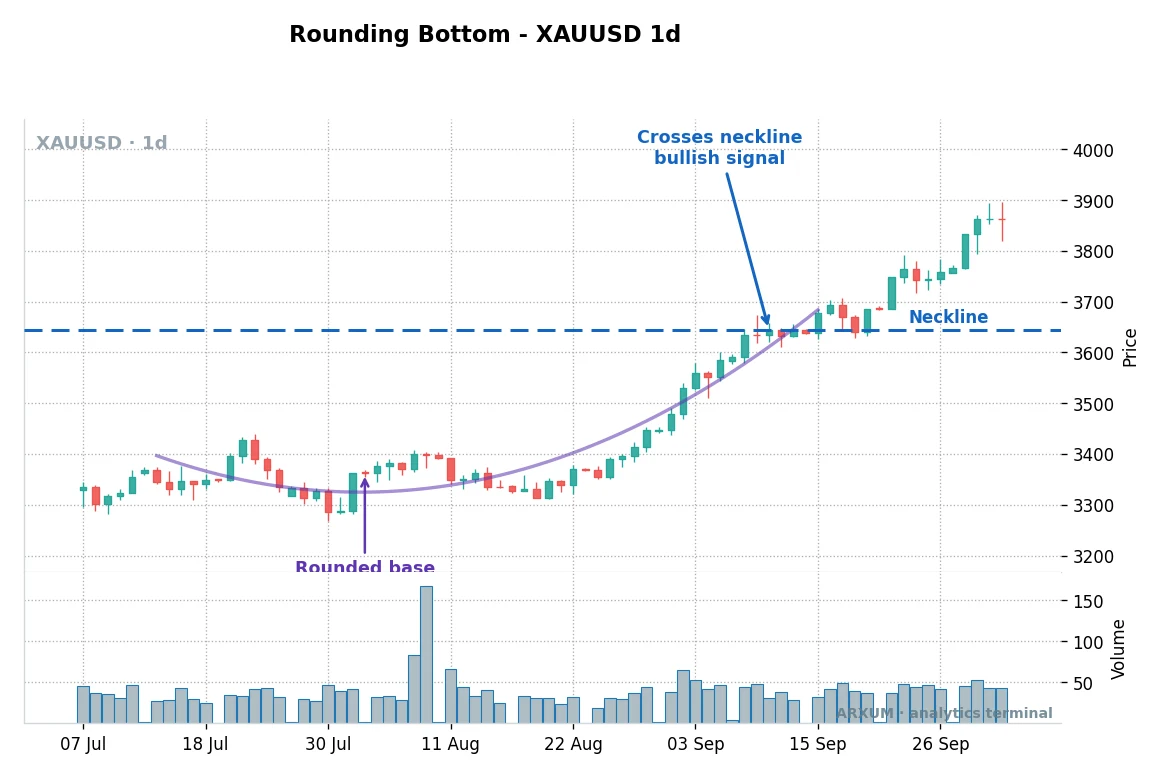 Rounding bottom pattern on gold's daily chart, the rounded base and neckline breakout