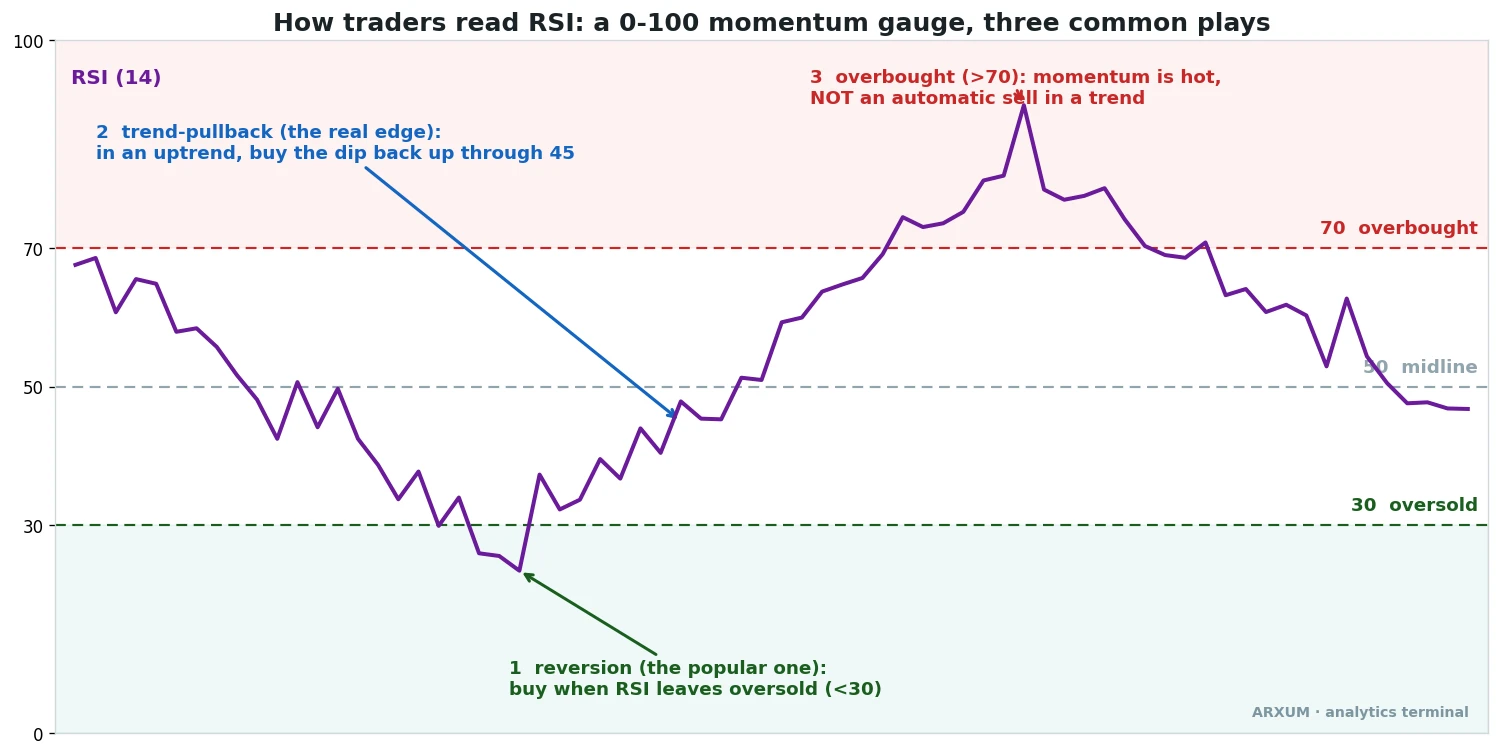 RSI indicator read three ways on a 0 to 100 scale with the 30 oversold and 70 overbought bands: reversion buying below 30, the trend-pullback buying the dip back up through 45 in an uptrend, and the overbought zone above 70