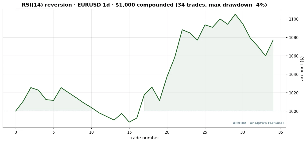 Equity curve of the RSI 14 reversion with 70/30 levels on EUR/USD daily, 1,000 dollars compounded over 34 trades with a shallow drawdown