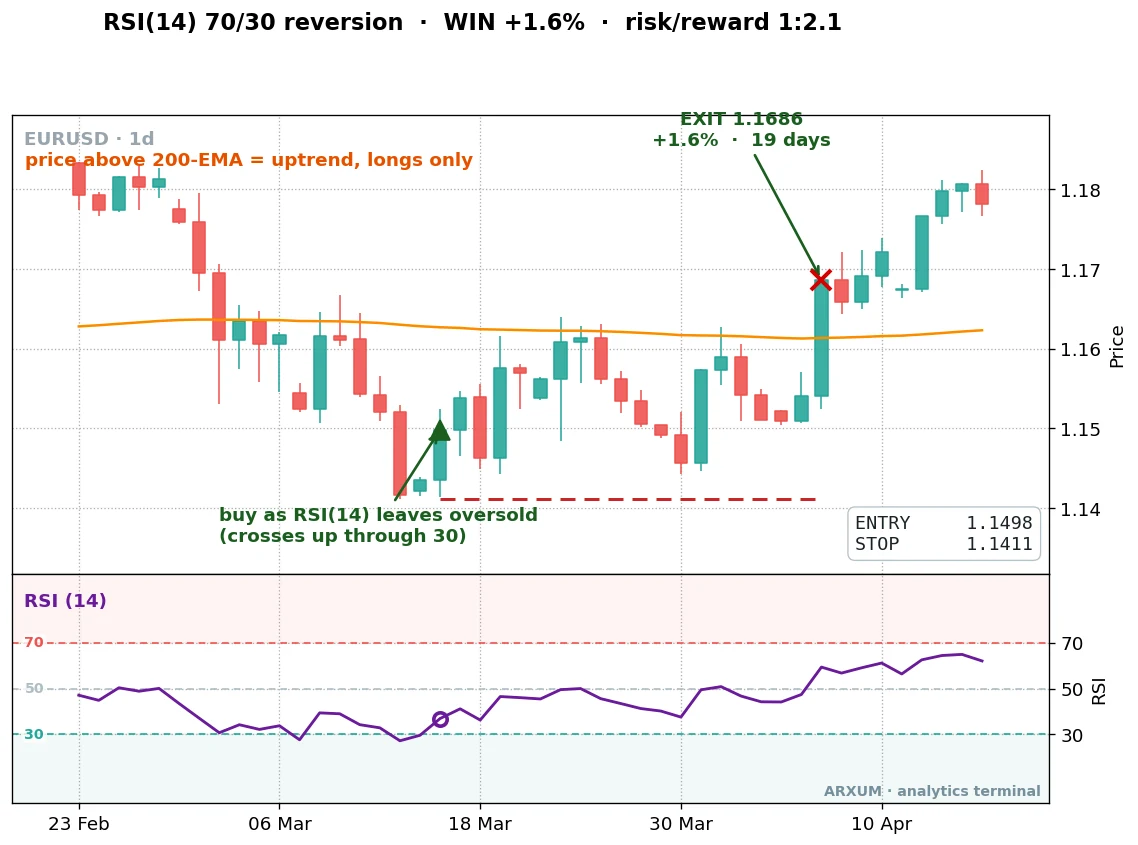 EUR/USD daily chart, an RSI 14 reversion trade with 70/30 levels, buying the oversold bounce in a ranging market