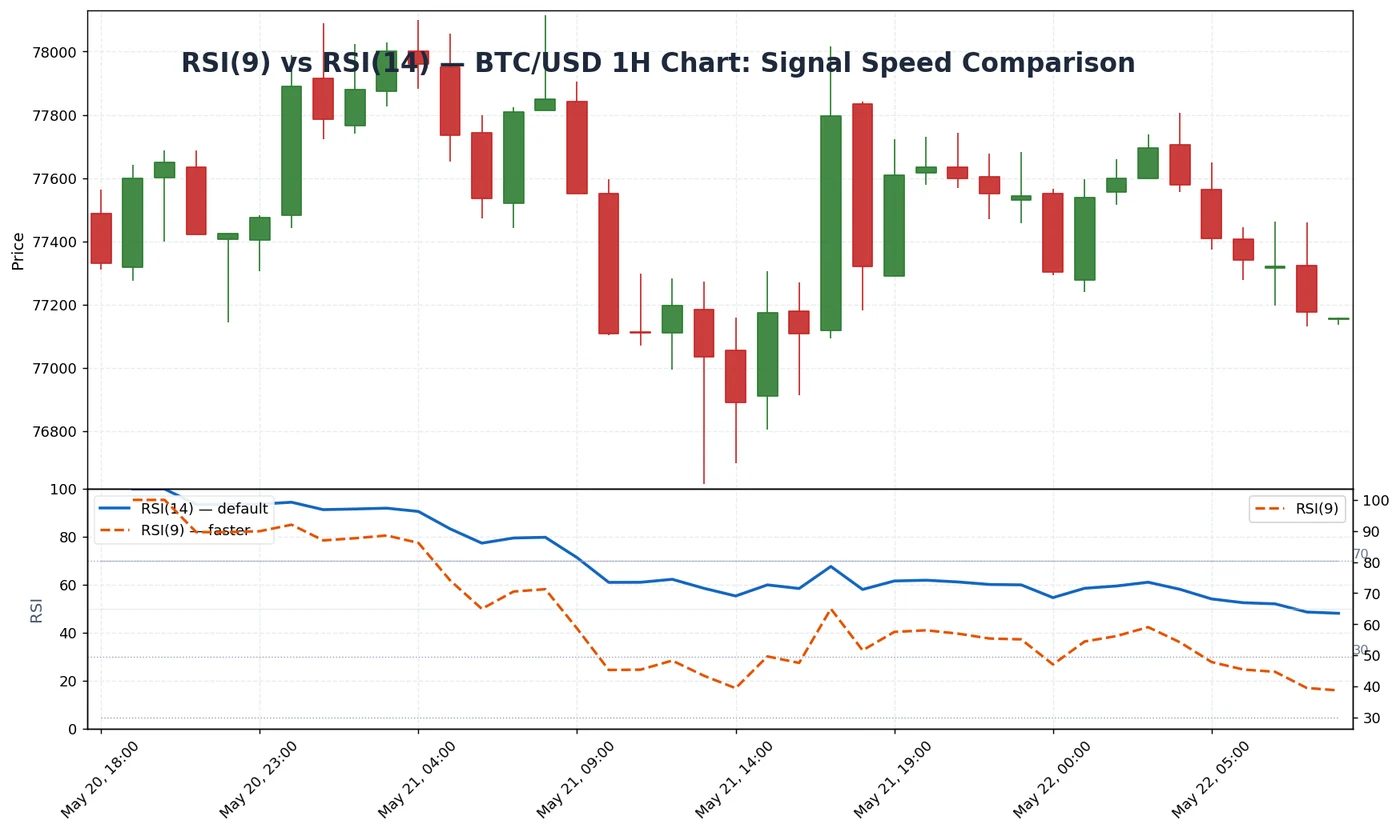 RSI 9 vs RSI 14 comparison on BTC hourly chart showing signal speed difference