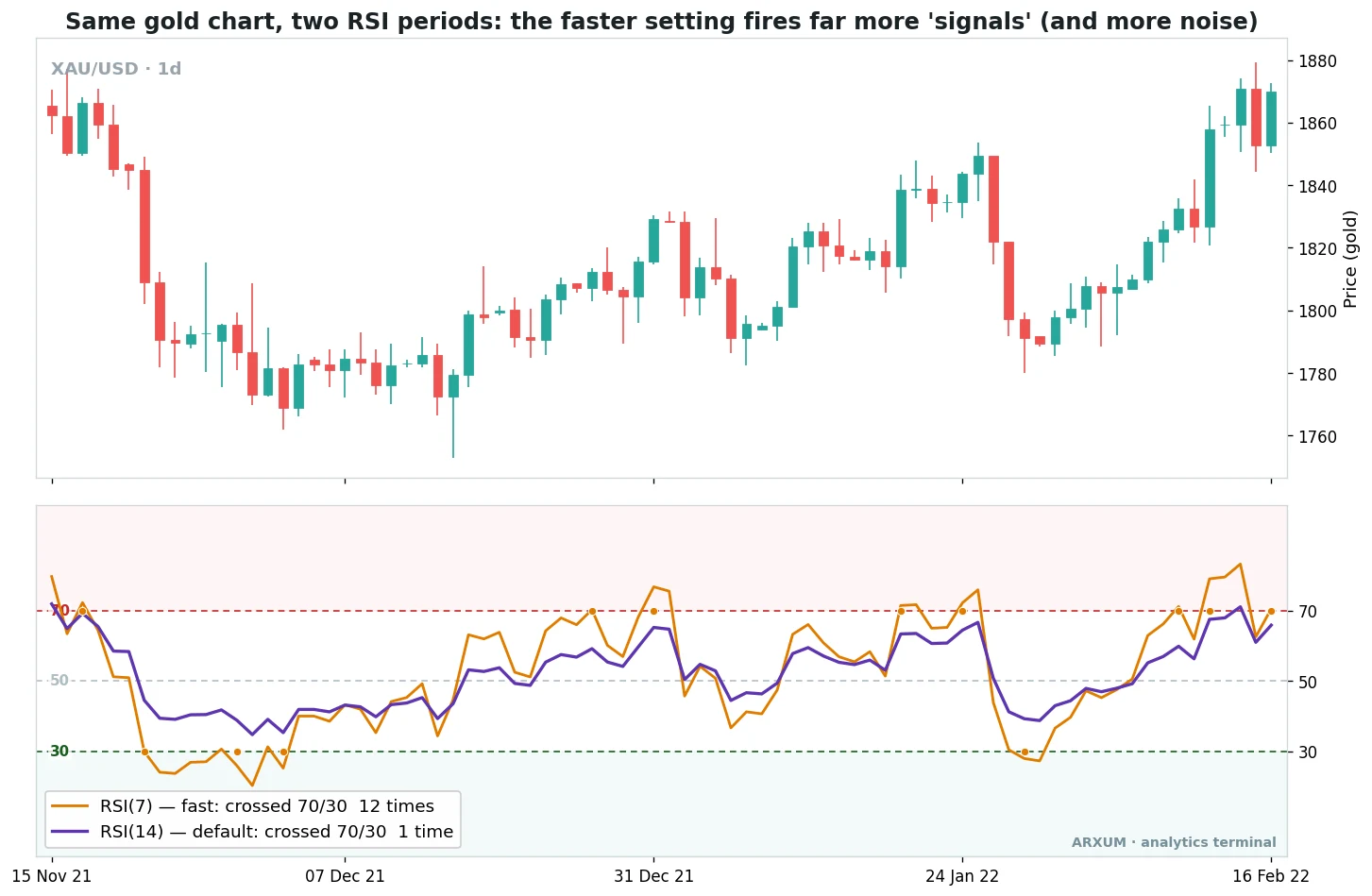 RSI 7 versus RSI 14 on the same gold daily chart, the faster 7-period line crossing the 70 and 30 levels far more often than the 14-period line