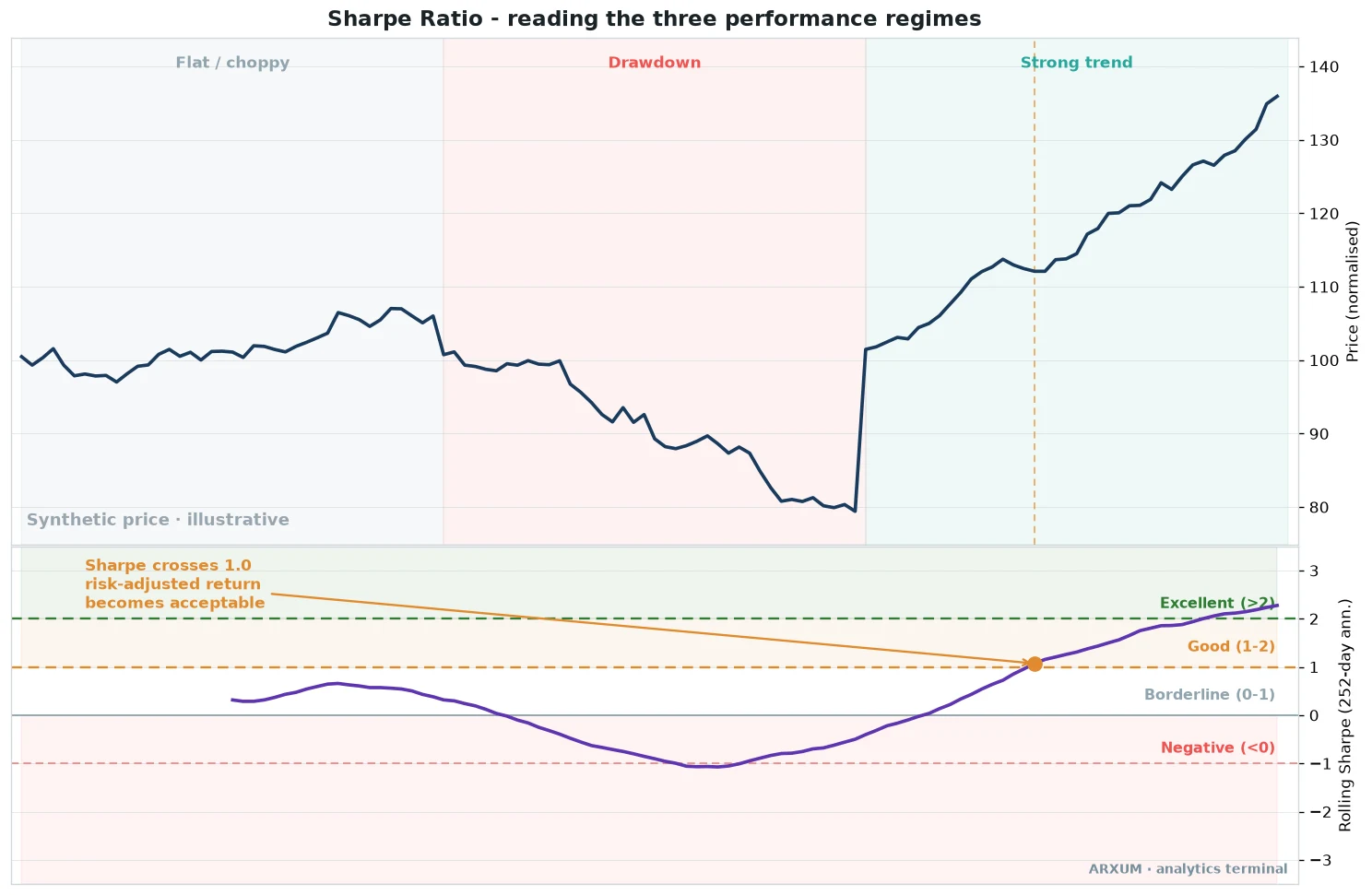Sharpe ratio anatomy diagram showing a price line split into flat, drawdown and strong-trend regimes above a rolling Sharpe line with the negative, borderline, good and excellent bands marked and the point where Sharpe crosses 1.0