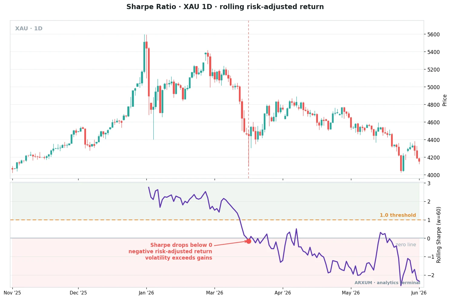 Sharpe ratio on a spot gold daily chart, the rolling Sharpe panel starting above 2 then falling through the 1.0 threshold and crossing below zero as gold's trend rolls over into a choppy decline