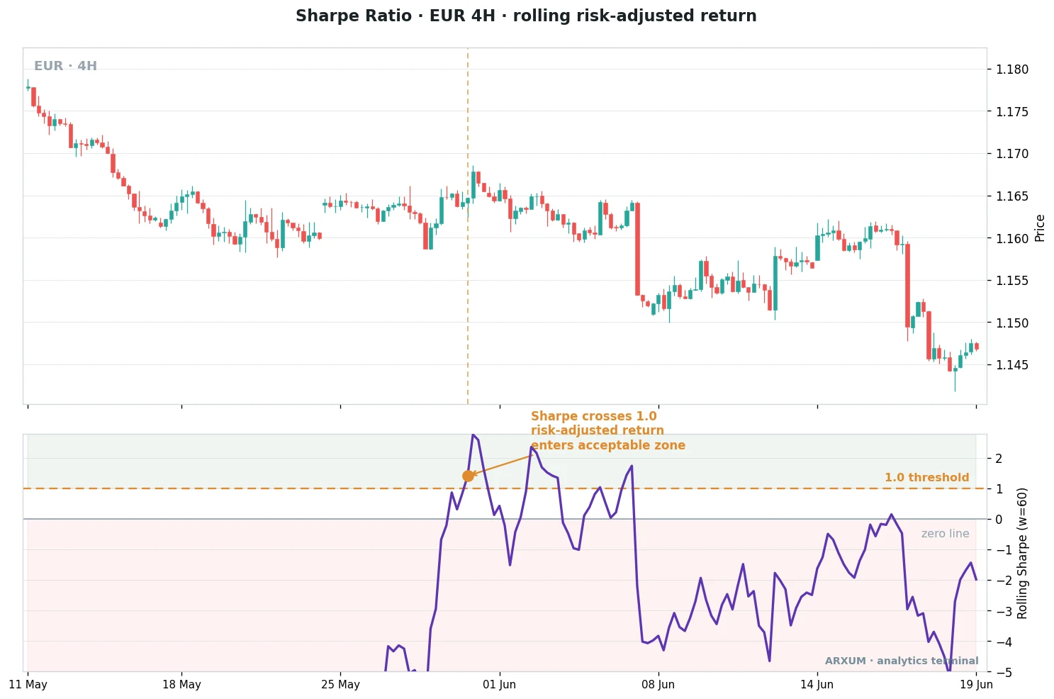 Sharpe ratio on a EUR/USD 4-hour chart, the rolling Sharpe panel swinging from below minus 4 up through the 1.0 threshold into positive territory then falling back negative, showing how noisy risk-adjusted return is on a fast timeframe