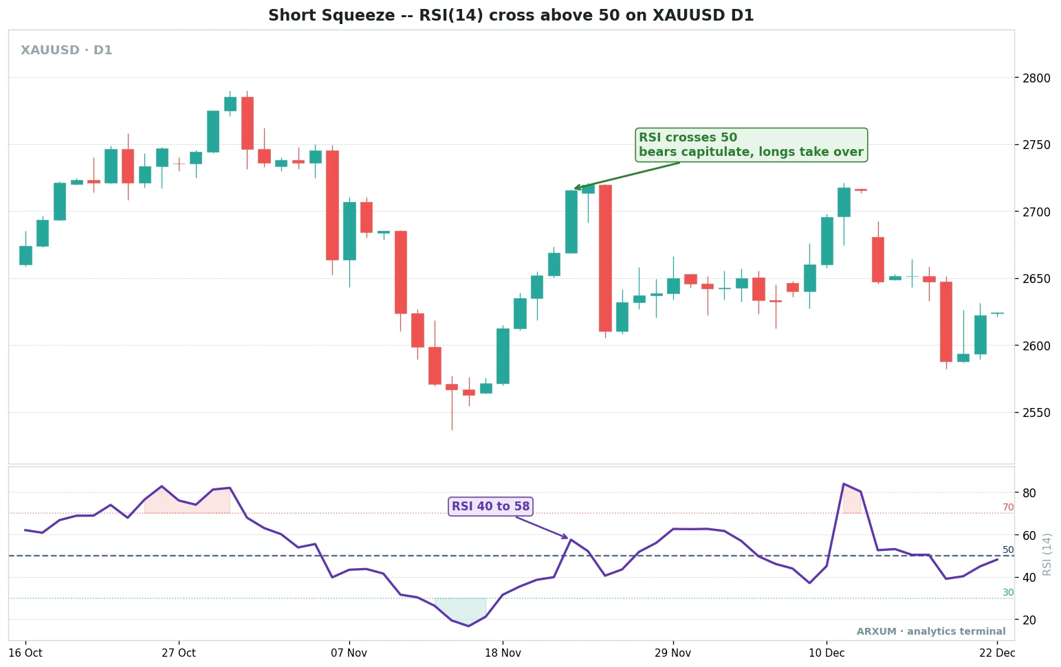 Short squeeze momentum read on spot gold daily, RSI(14) crossing back above the 50 line as bears capitulate and longs take control