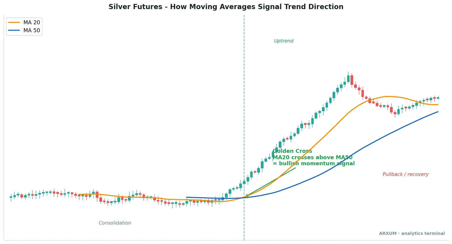 Silver futures chart showing how the MA20 and MA50 moving averages signal trend direction, with a golden cross marking the shift from consolidation to uptrend