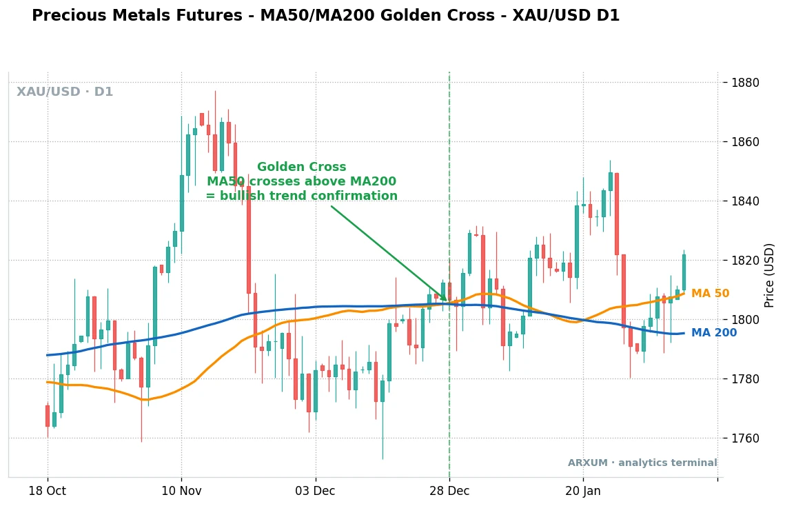 Precious metals trend confirmation, a MA50 over MA200 golden cross on the XAU/USD gold daily chart, the same trend read that applies to silver futures