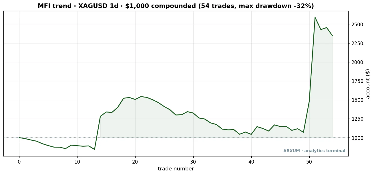 The equity curve of the Money Flow Index pullback on silver daily: a 1,000 dollar account climbing to 2,347 dollars over 54 trades with a deeper mid-run drawdown than gold