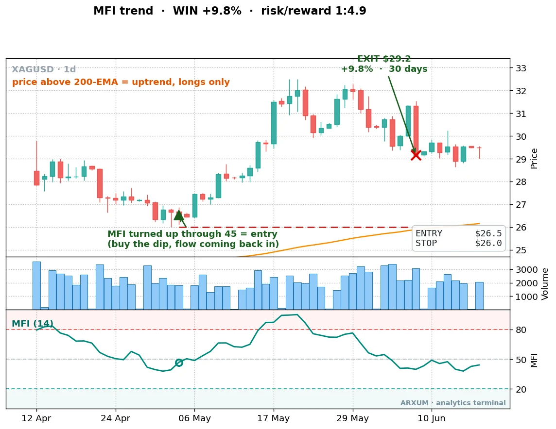 A winning Money Flow Index pullback trade on silver daily: the MFI indicator turned up through 45 in an uptrend near 26.5 and the trade ran to 29.2 for a 9.8 percent gain