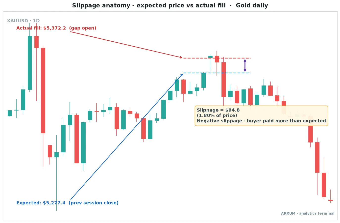 Slippage trading anatomy diagram on a gold XAU/USD daily chart showing the expected fill at the prior close versus the actual fill on a gap open, with the price difference marked as negative slippage