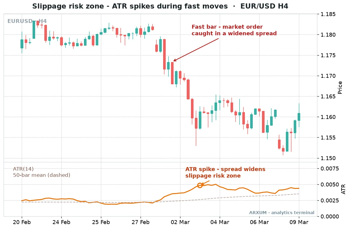 Slippage trading risk zone on a EUR/USD 4-hour chart, showing an ATR spike in the lower panel where the spread widens and a market order fills into a fast bar