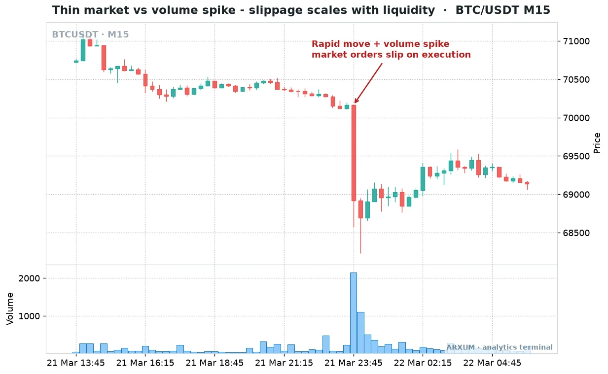 Slippage trading in crypto on a BTC USDT 15-minute chart, showing a rapid price drop on a volume spike where market orders slip on execution as the order book thins out