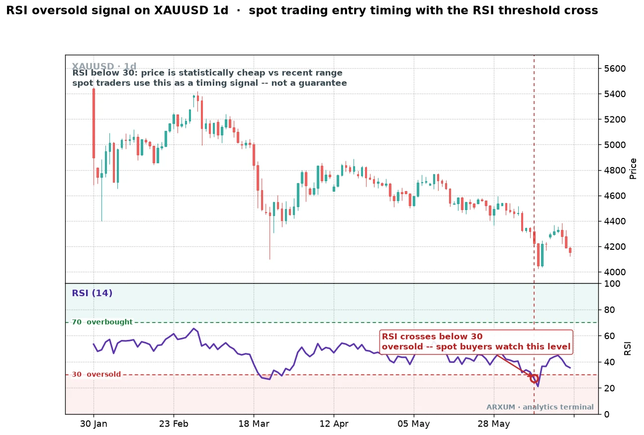 Spot trading entry timing on a gold XAU/USD daily chart, showing the RSI indicator crossing below the 30 oversold threshold as a signal spot buyers watch