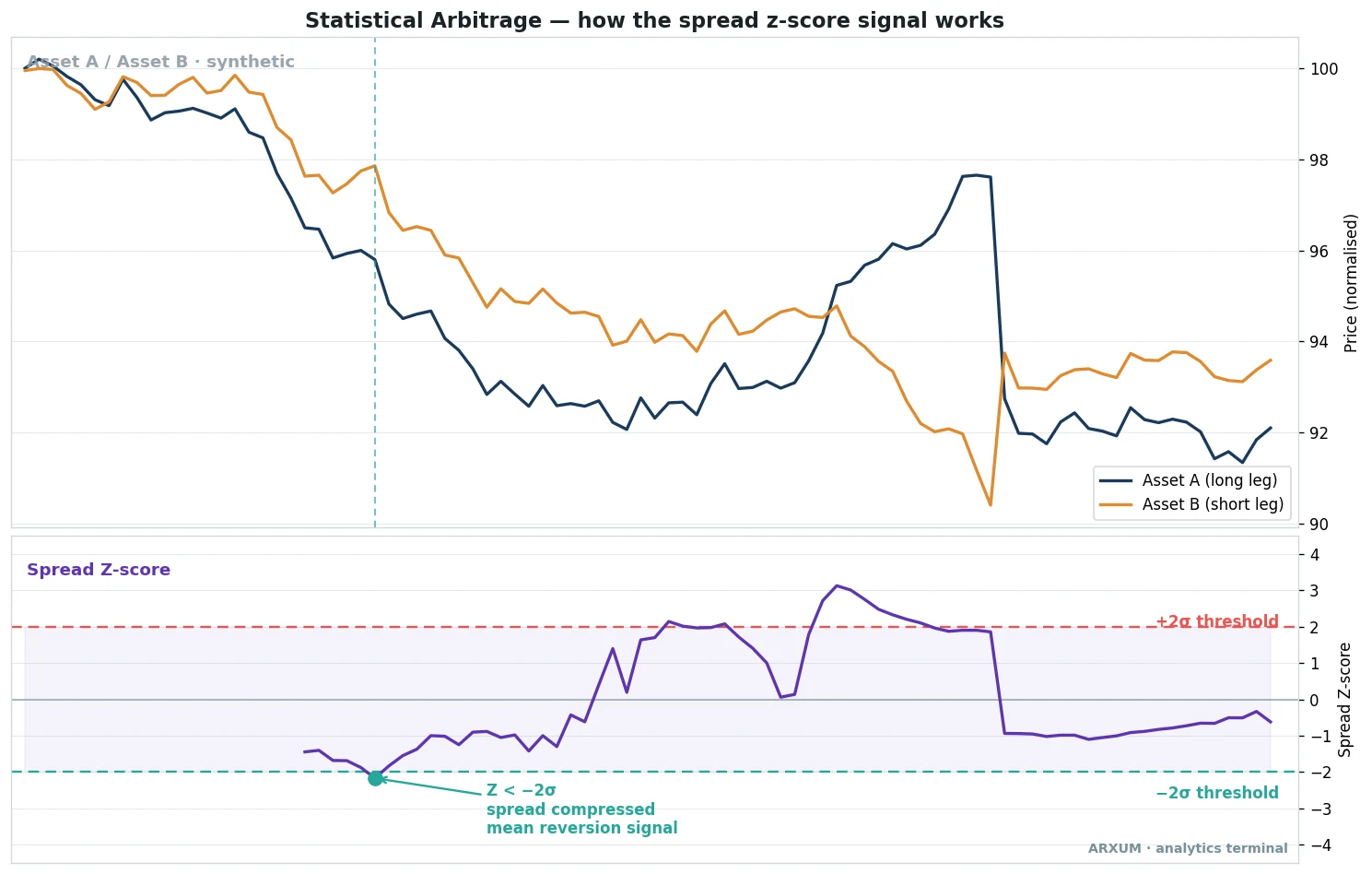 Statistical arbitrage anatomy chart showing two correlated assets, the long leg in navy and the short leg in orange, with a spread z-score oscillator in the lower panel dipping below minus two standard deviations to flag a mean-reversion signal