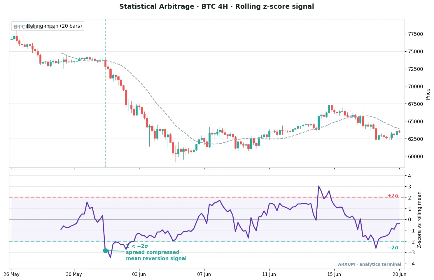 Statistical arbitrage single-asset mean reversion on a Bitcoin 4-hour chart, price with a 20-bar rolling mean and a z-score oscillator dipping below minus two standard deviations to mark a stretched-low mean-reversion buy signal