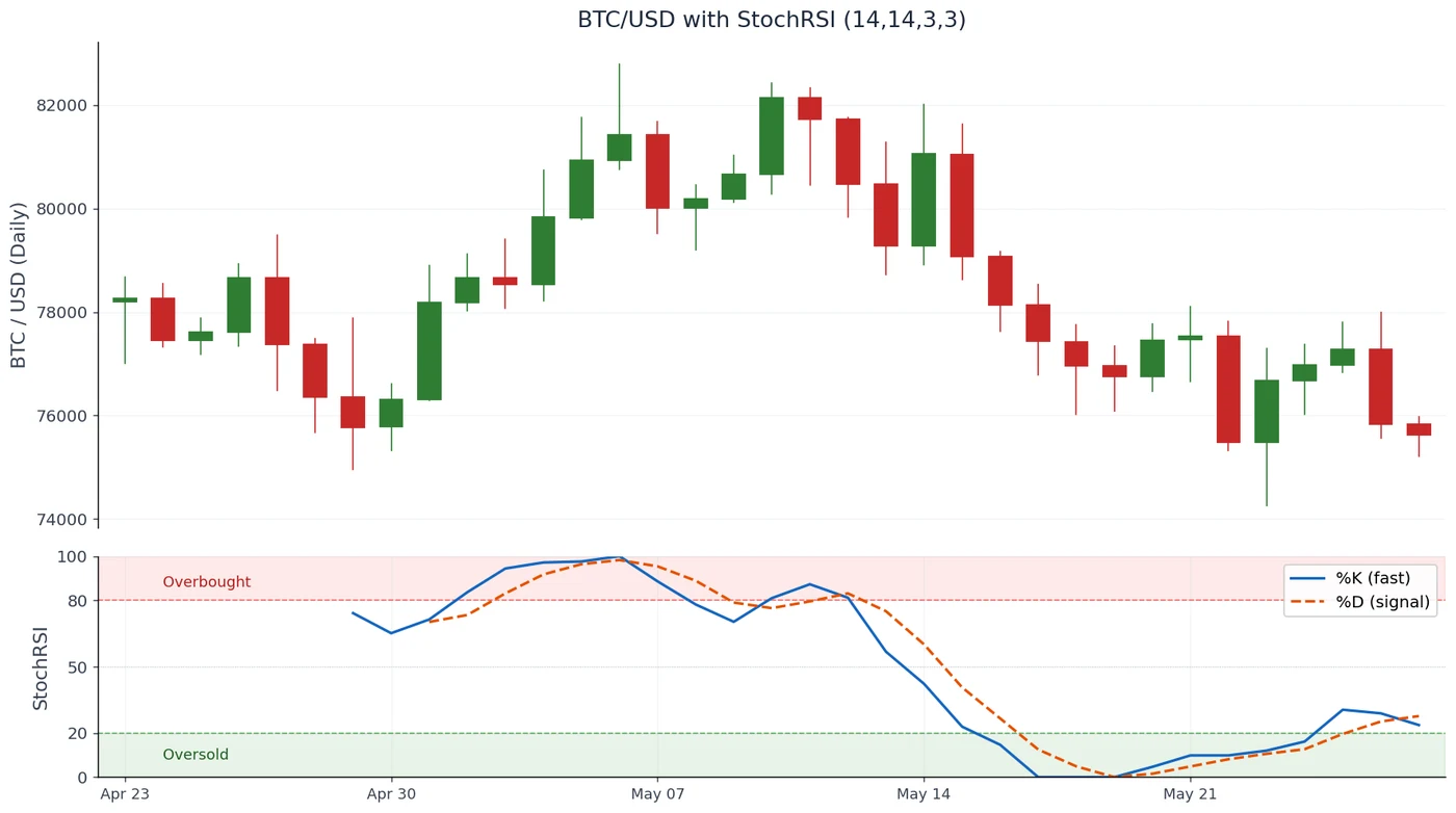 BTC/USD daily chart with StochRSI (14,14,3,3) showing %K and %D lines, overbought and oversold zones