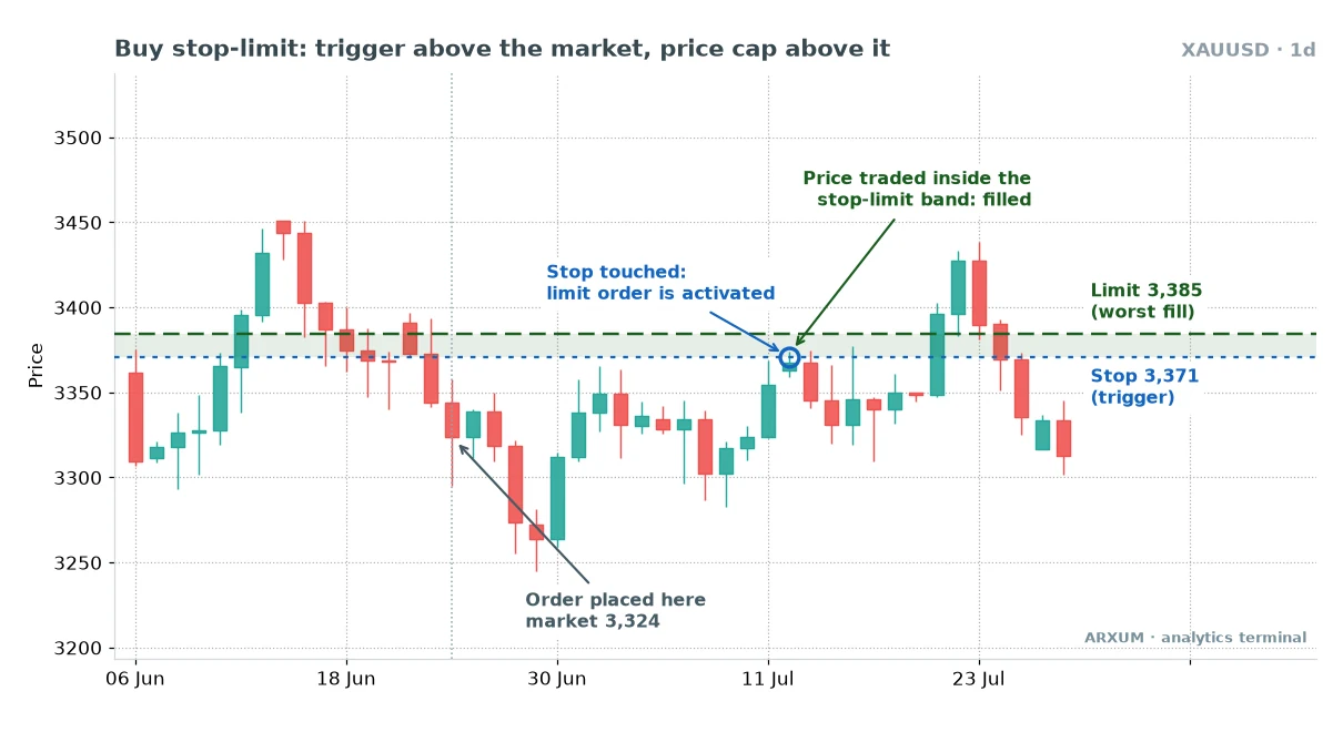 Stop limit order anatomy on a gold daily chart: buy stop trigger at 3,371, limit price at 3,385, the shaded band where the order can fill, and the fill after the trigger