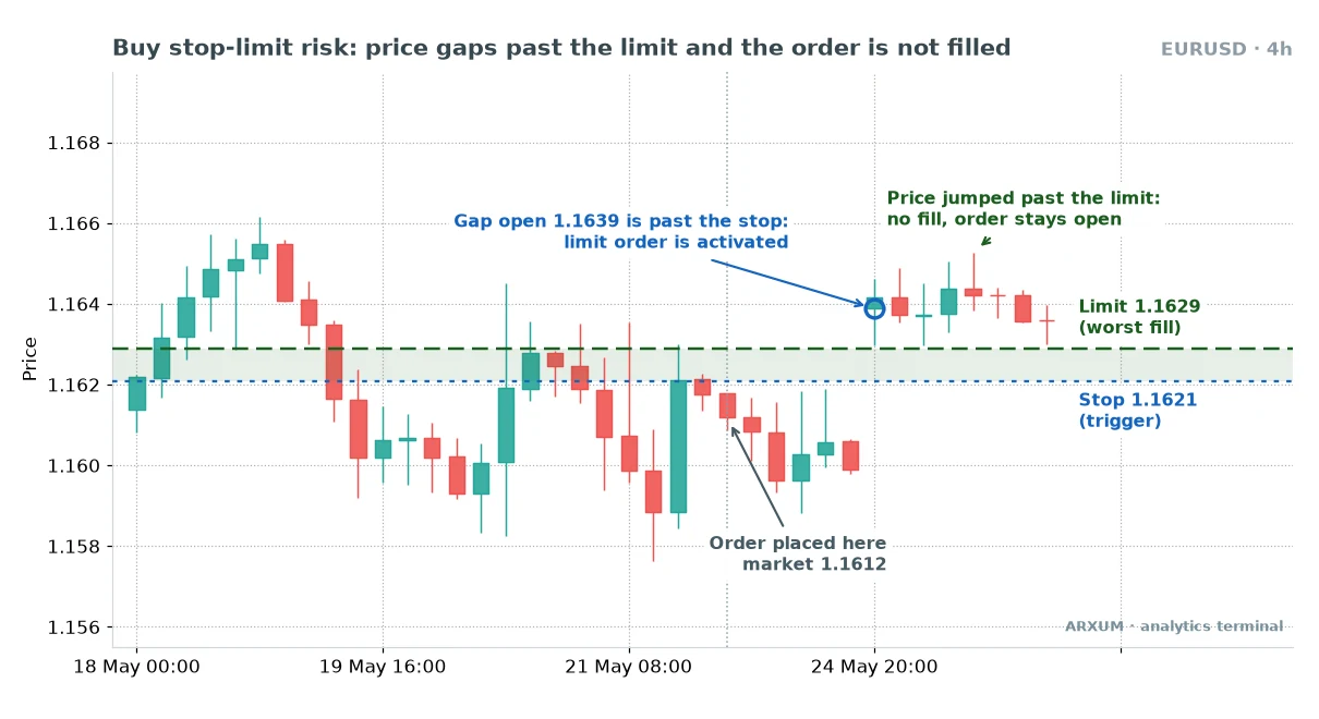 Stop limit order gap risk on a EUR/USD 4-hour chart: price gaps past the 1.1629 limit at the weekend reopen and the buy order is not filled