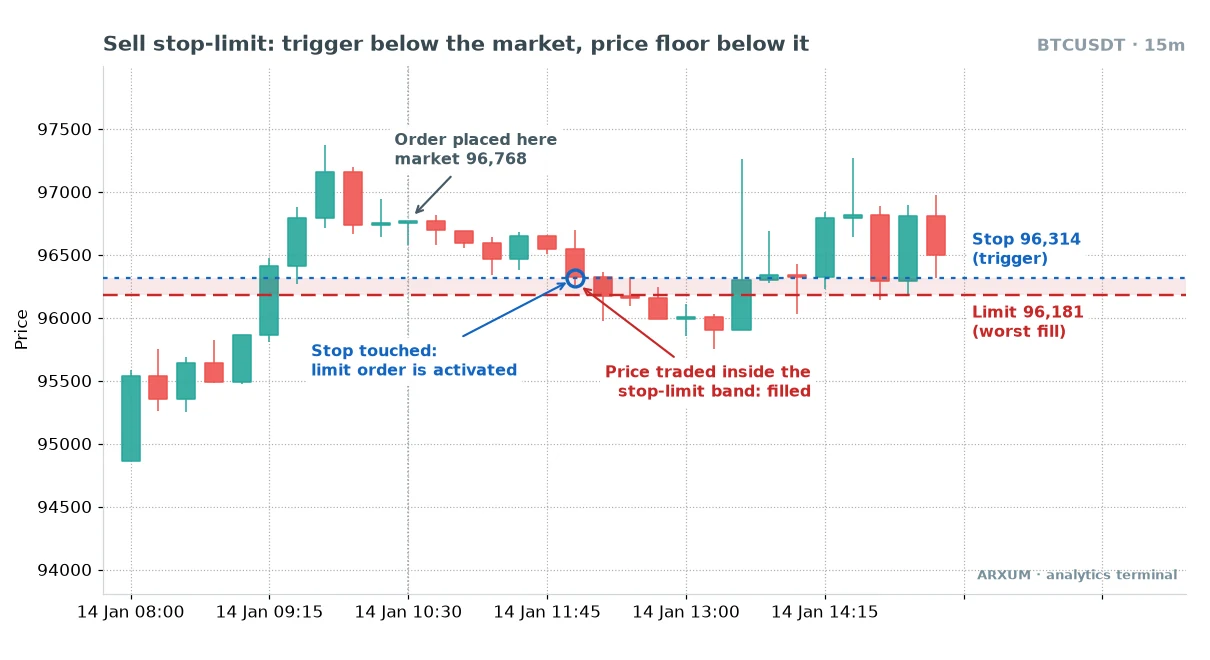 Sell stop limit order on a Bitcoin 15-minute chart: stop trigger at 96,314, limit at 96,181, and the fill inside the band after the trigger