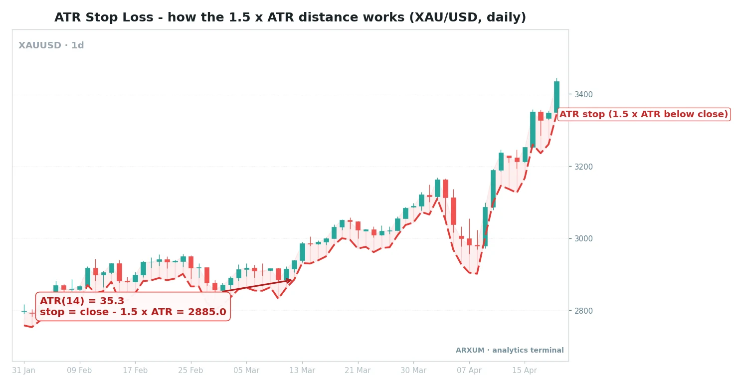 Stop loss anatomy on a spot gold daily chart, a red dashed ATR-based stop line trailing below the candles at 1.5 times the average true range, labelled ATR 14 equals 35.3 and stop equals close minus 1.5 times ATR at 2885.0
