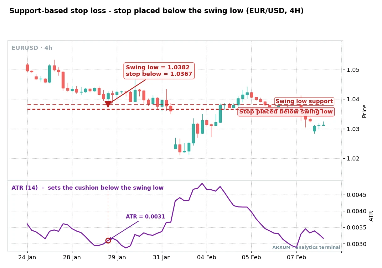 Structure-based stop loss on a EUR/USD 4-hour chart, the stop placed just below the swing low support at 1.0367 while the swing low itself sits at 1.0382, with an ATR 14 panel showing 0.0031 setting the cushion below the level