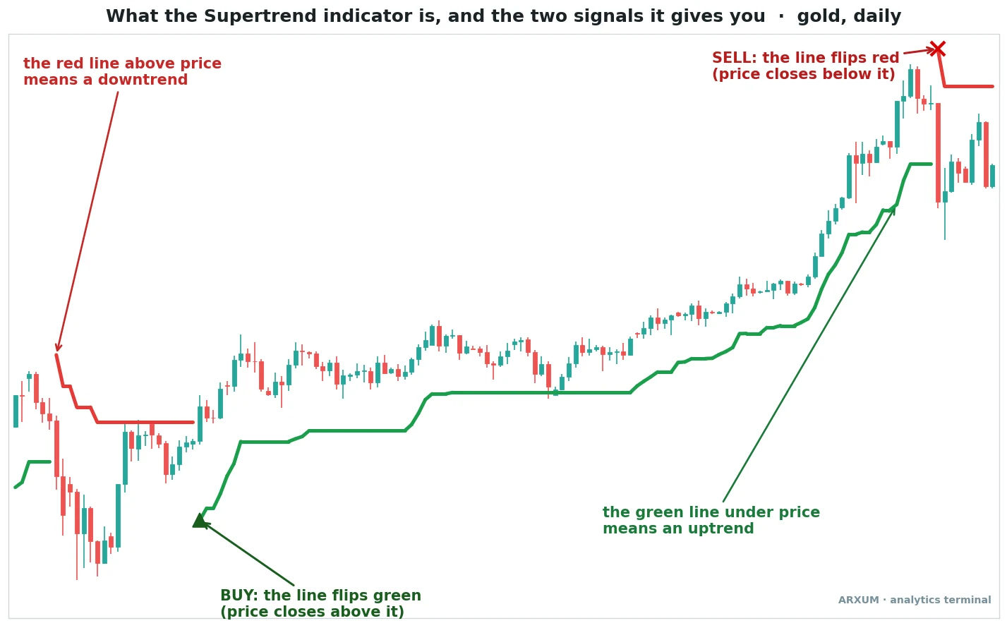 The Supertrend indicator explained, a green line under price in an uptrend giving a buy flip and a red line above price in a downtrend giving a sell flip