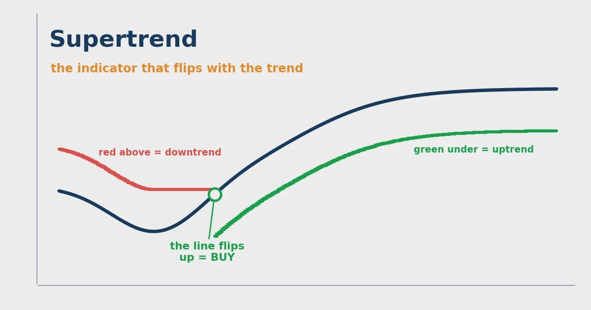 Supertrend Indicator: The Setting Nobody Tells You About