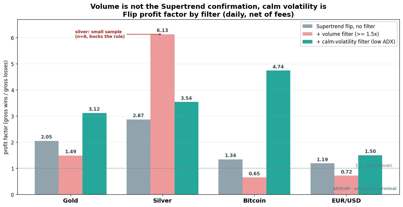 Supertrend profit factor by confirmation filter, showing volume hurts gold and Bitcoin while a calm low-volatility filter lifts every market